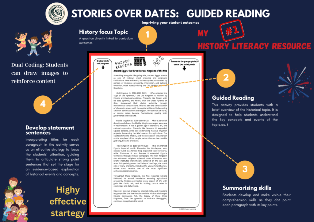 The image is a promotional graphic for a history literacy resource titled "STORIES OVER DATES: GUIDED READING". It highlights four key strategies to improve student outcomes in history education: 1) focusing on a history topic directly linked to curriculum outcomes, 2) using guided reading to provide an overview of historical topics, 3) developing summarizing skills where students note key points from readings, and 4) encouraging the development of statement sentences and dual coding by having students draw images to reinforce content. The graphic uses vibrant colors, educational icons, and is clearly sectioned to draw attention to each strategy, emphasizing it as a highly effective educational method.
